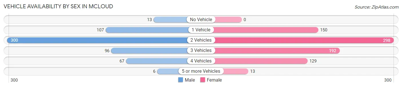 Vehicle Availability by Sex in Mcloud