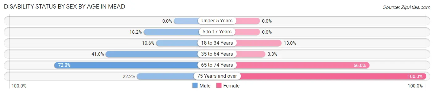 Disability Status by Sex by Age in Mead