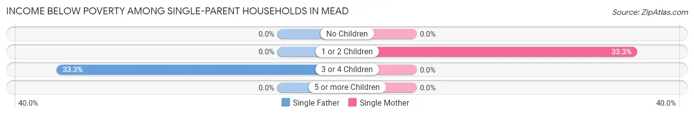 Income Below Poverty Among Single-Parent Households in Mead