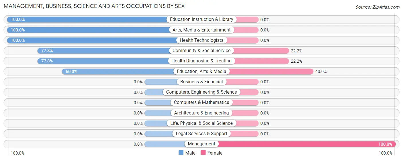 Management, Business, Science and Arts Occupations by Sex in Mead