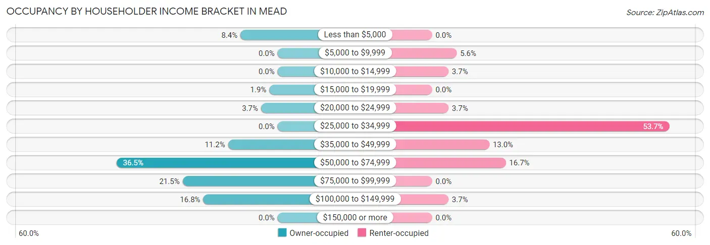 Occupancy by Householder Income Bracket in Mead
