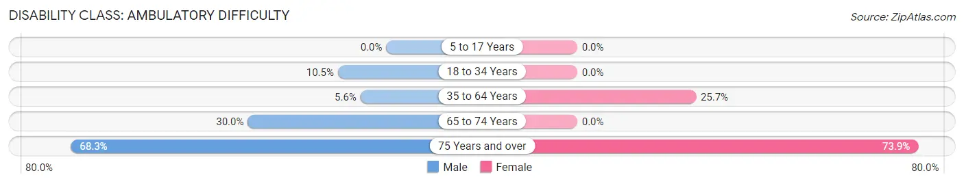 Disability in Medford: <span>Ambulatory Difficulty</span>