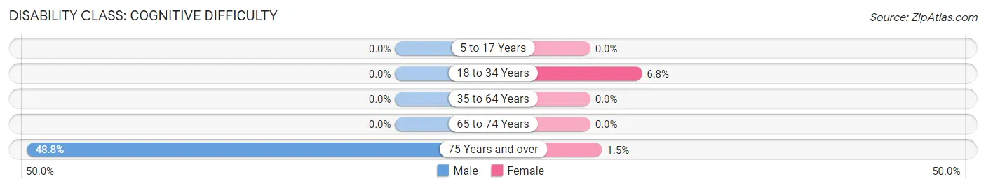 Disability in Medford: <span>Cognitive Difficulty</span>