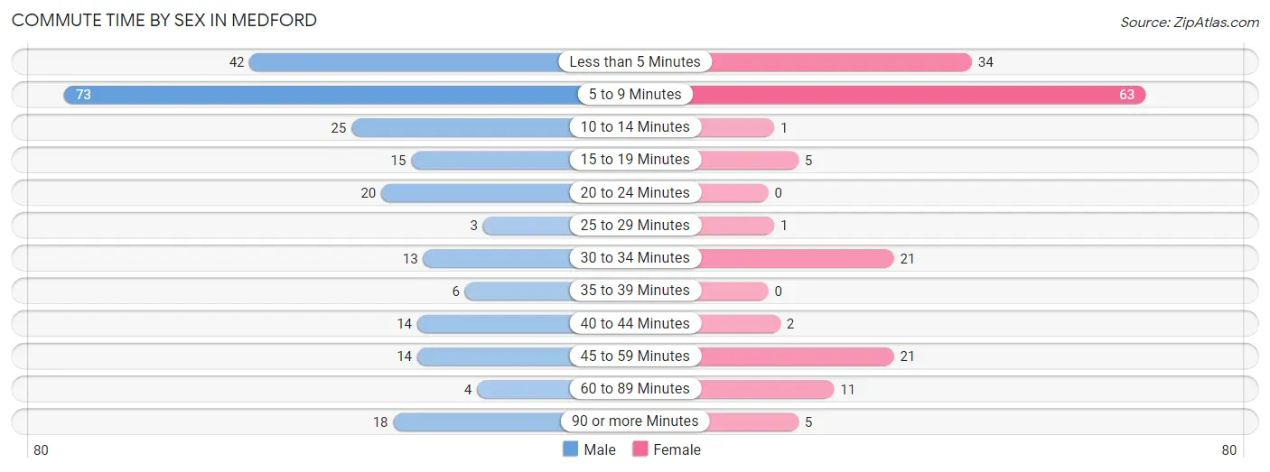 Commute Time by Sex in Medford