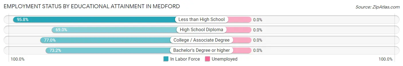 Employment Status by Educational Attainment in Medford