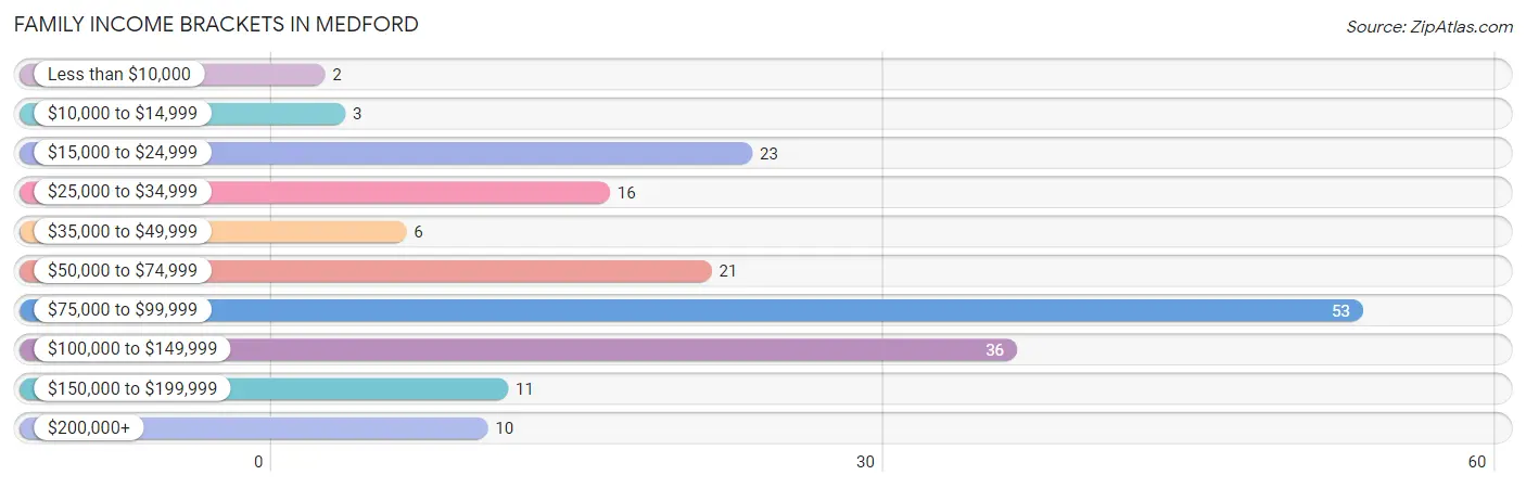 Family Income Brackets in Medford