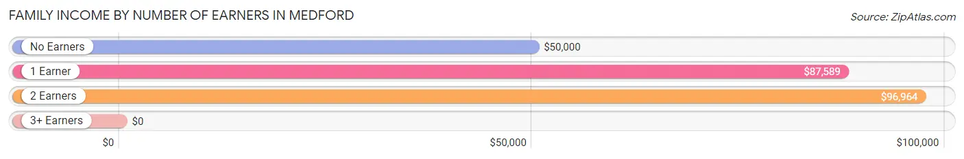 Family Income by Number of Earners in Medford