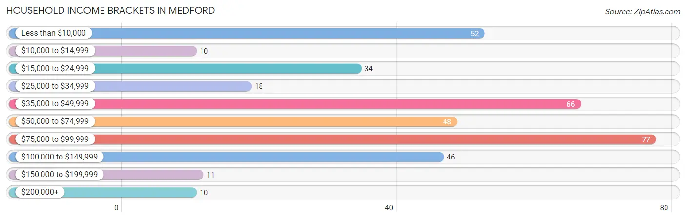 Household Income Brackets in Medford