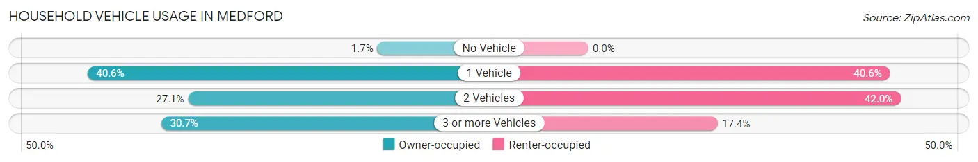 Household Vehicle Usage in Medford