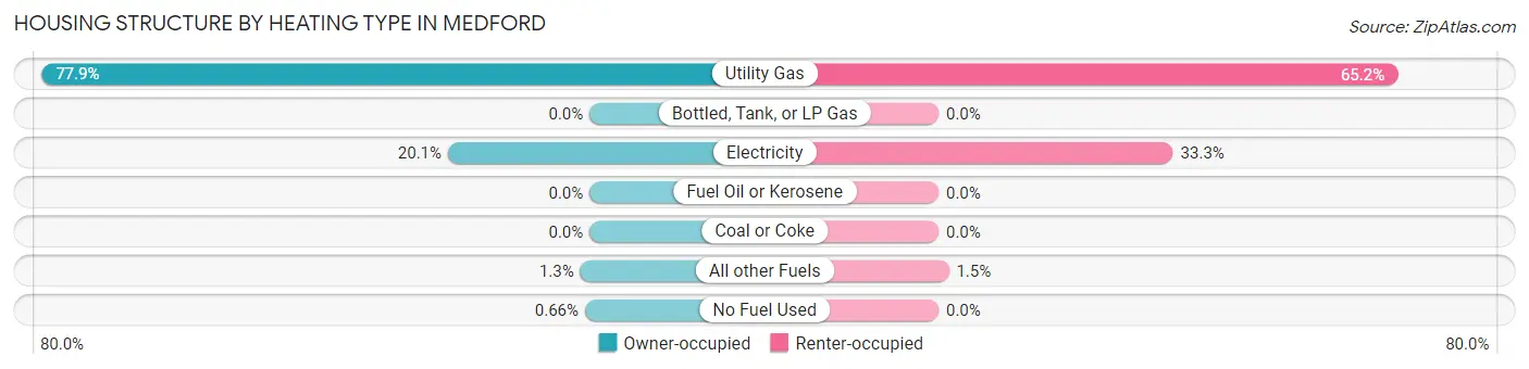 Housing Structure by Heating Type in Medford