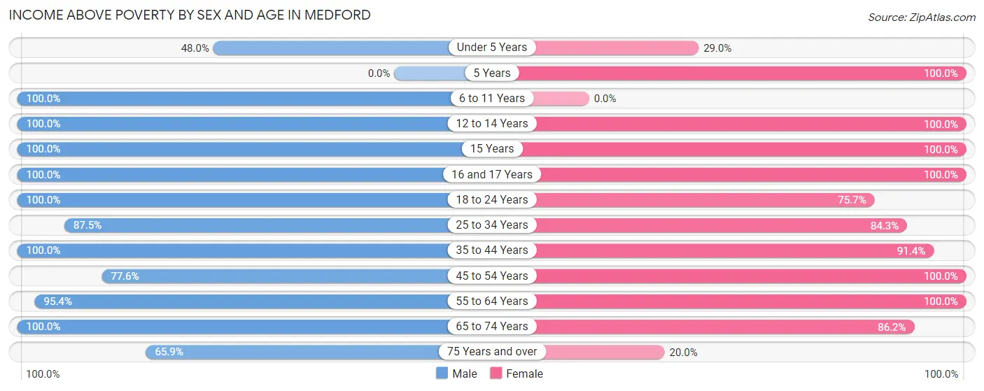 Income Above Poverty by Sex and Age in Medford