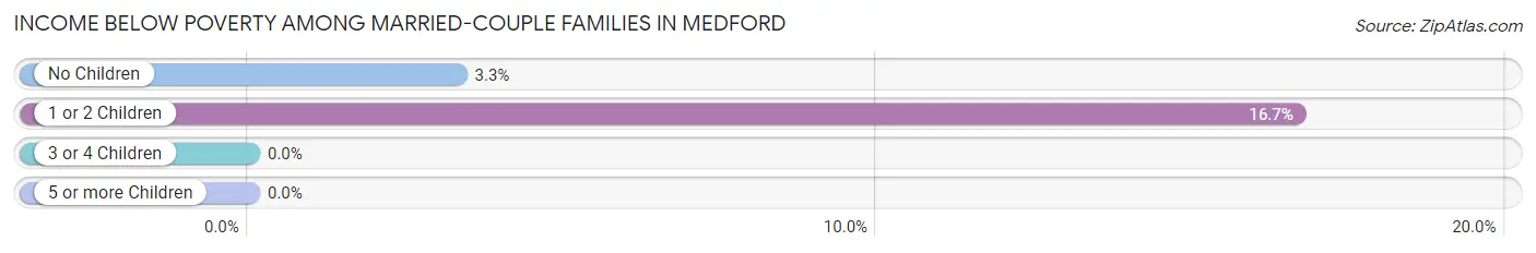 Income Below Poverty Among Married-Couple Families in Medford