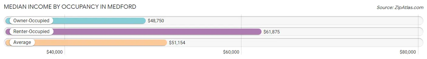 Median Income by Occupancy in Medford