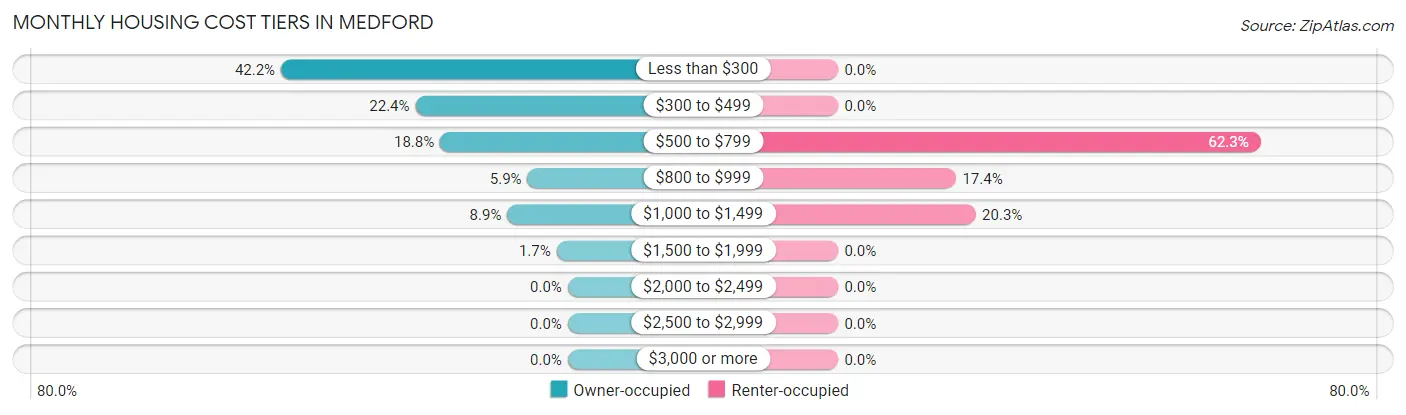 Monthly Housing Cost Tiers in Medford