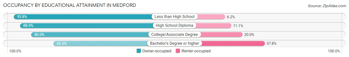 Occupancy by Educational Attainment in Medford