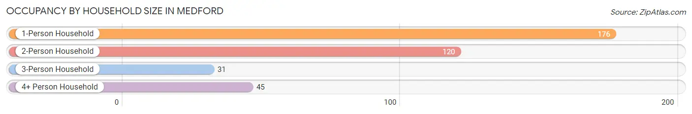 Occupancy by Household Size in Medford