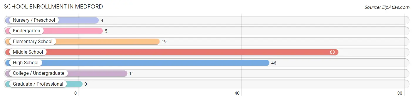 School Enrollment in Medford