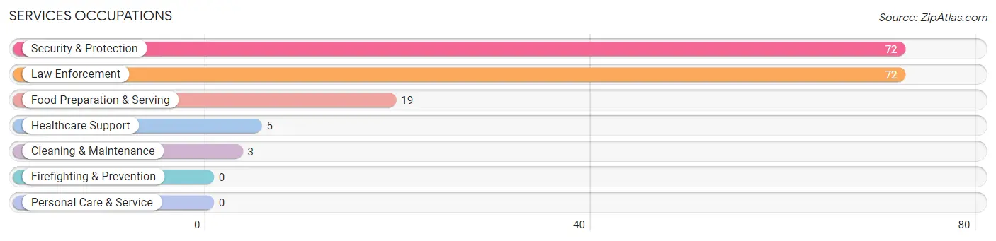 Services Occupations in Medford