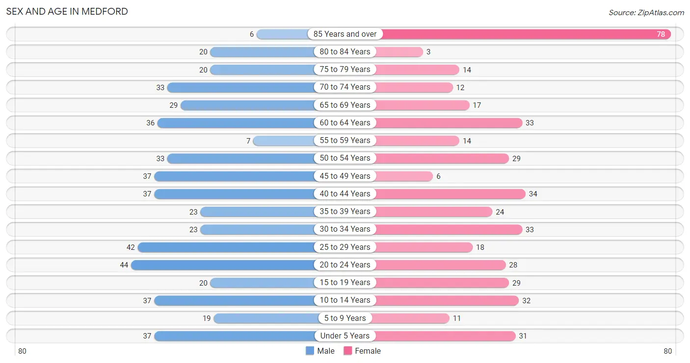 Sex and Age in Medford