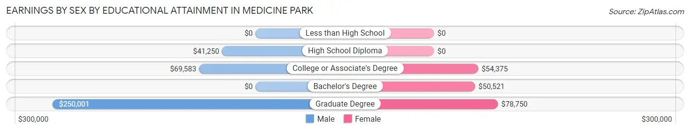 Earnings by Sex by Educational Attainment in Medicine Park
