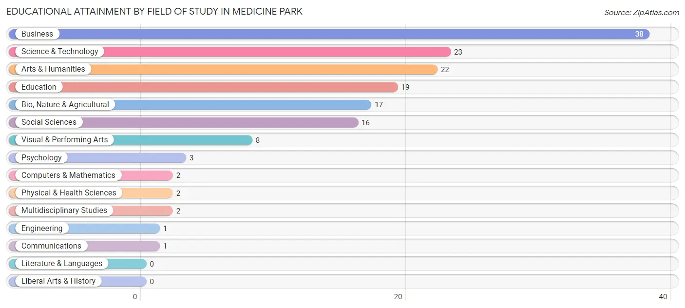 Educational Attainment by Field of Study in Medicine Park