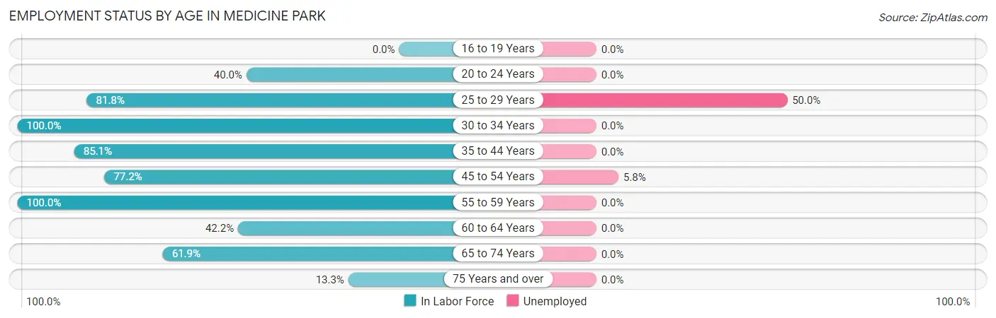 Employment Status by Age in Medicine Park