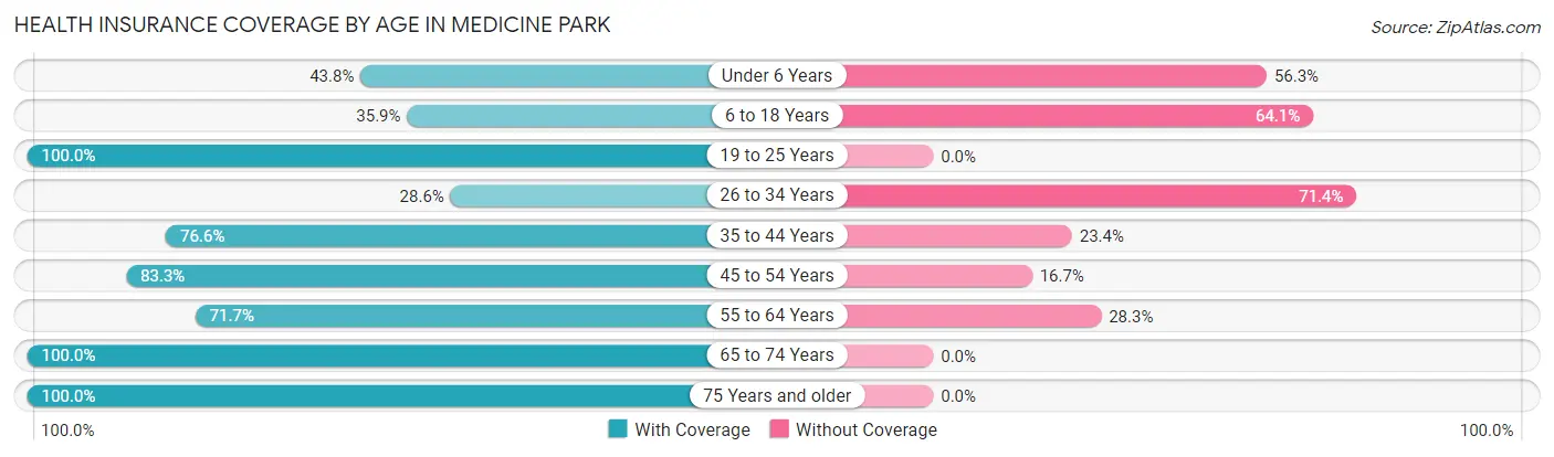 Health Insurance Coverage by Age in Medicine Park