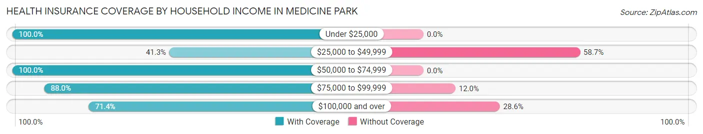 Health Insurance Coverage by Household Income in Medicine Park