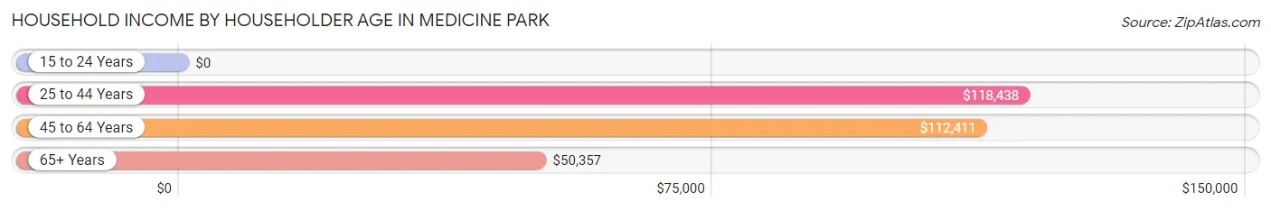 Household Income by Householder Age in Medicine Park