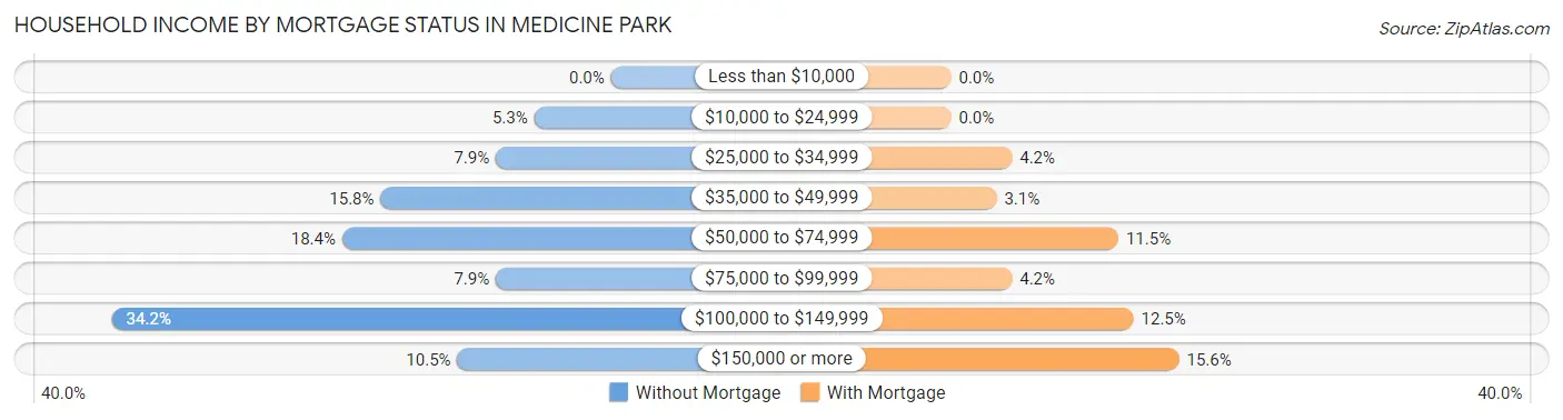 Household Income by Mortgage Status in Medicine Park
