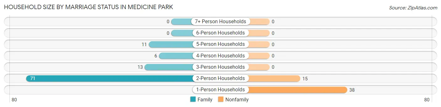 Household Size by Marriage Status in Medicine Park