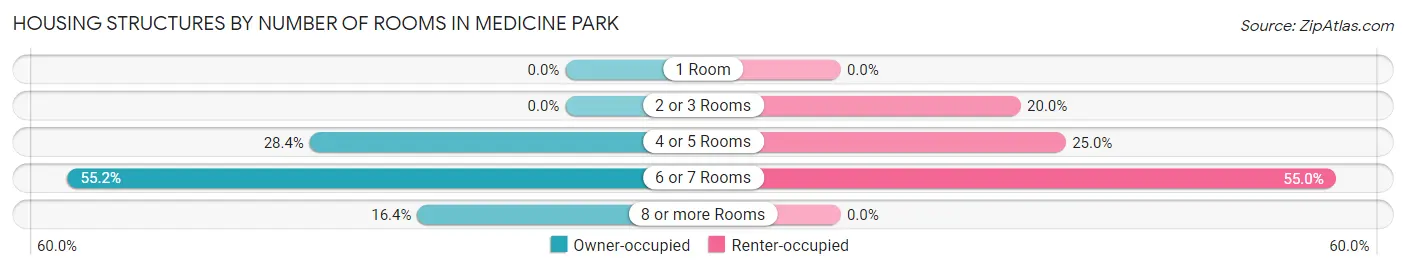 Housing Structures by Number of Rooms in Medicine Park