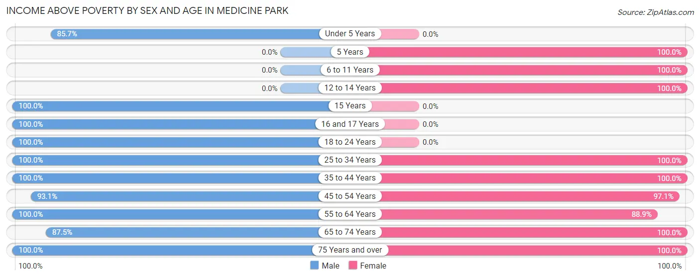 Income Above Poverty by Sex and Age in Medicine Park
