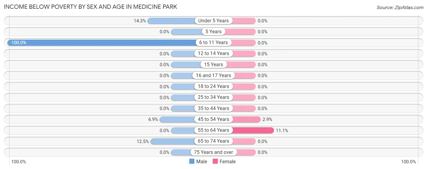 Income Below Poverty by Sex and Age in Medicine Park