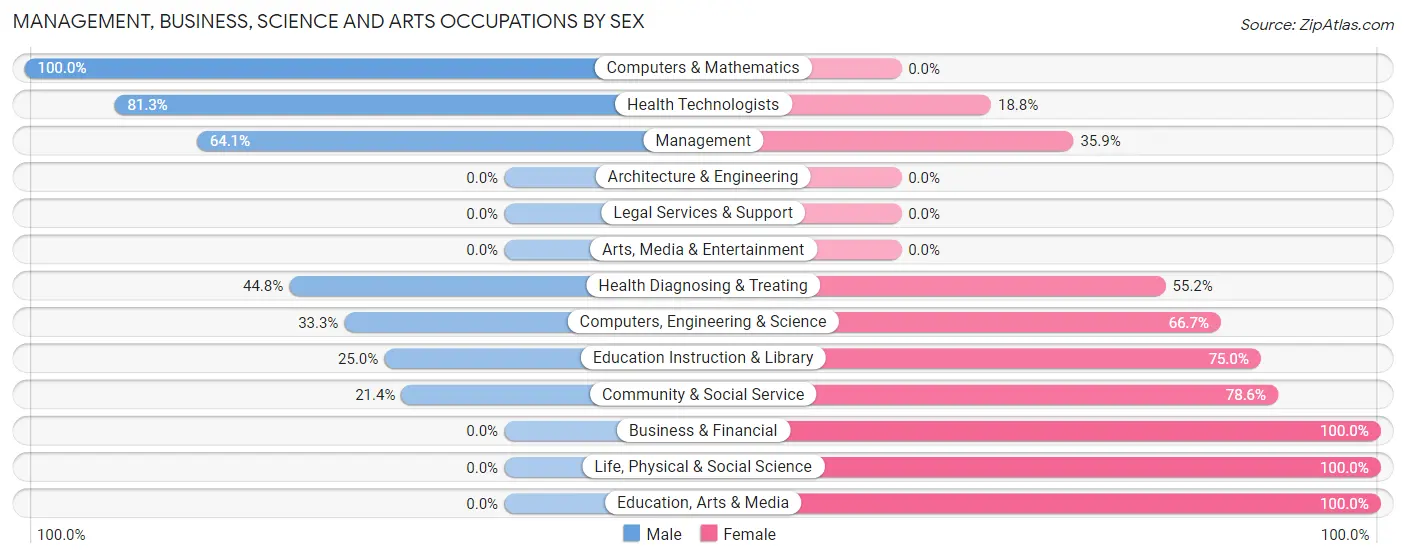 Management, Business, Science and Arts Occupations by Sex in Medicine Park