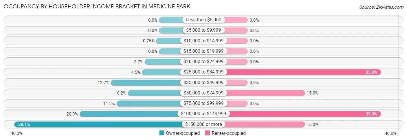 Occupancy by Householder Income Bracket in Medicine Park