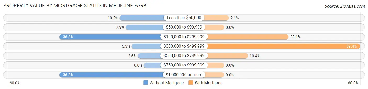Property Value by Mortgage Status in Medicine Park
