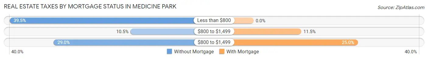 Real Estate Taxes by Mortgage Status in Medicine Park