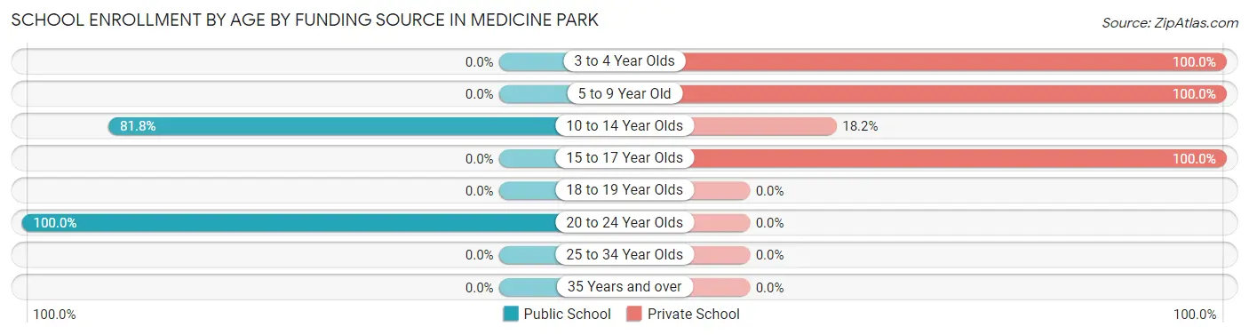 School Enrollment by Age by Funding Source in Medicine Park