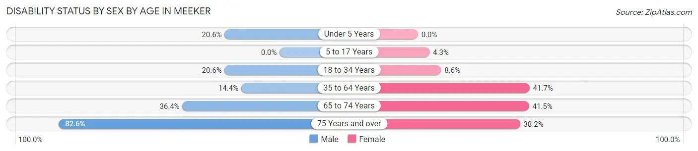 Disability Status by Sex by Age in Meeker