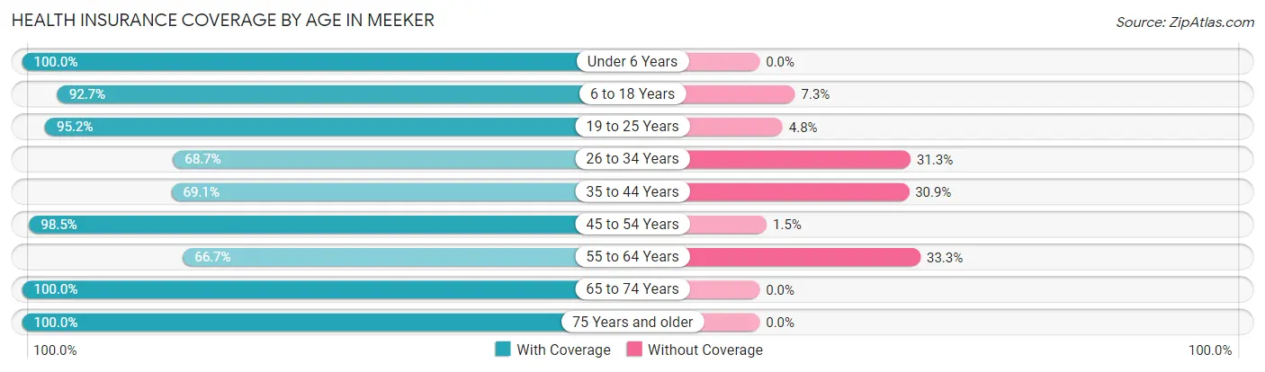 Health Insurance Coverage by Age in Meeker