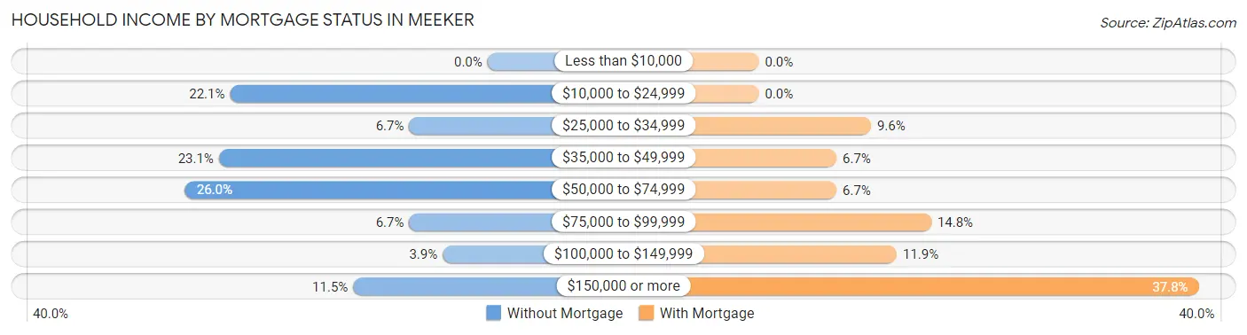 Household Income by Mortgage Status in Meeker