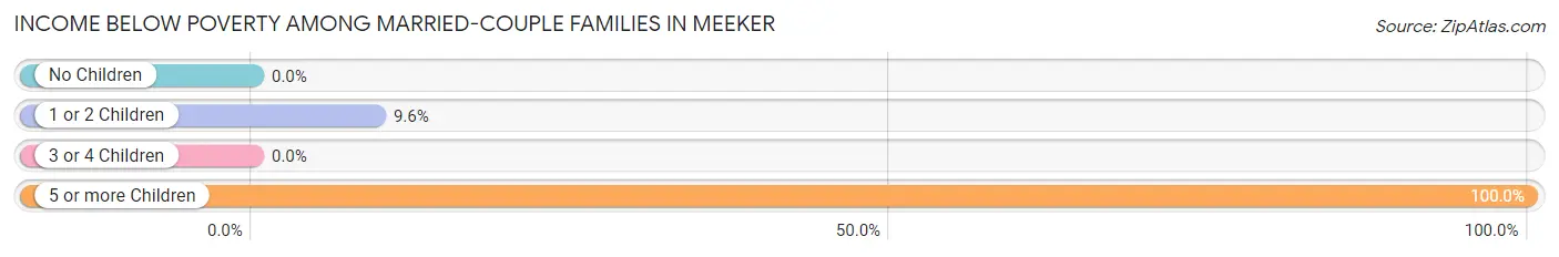 Income Below Poverty Among Married-Couple Families in Meeker