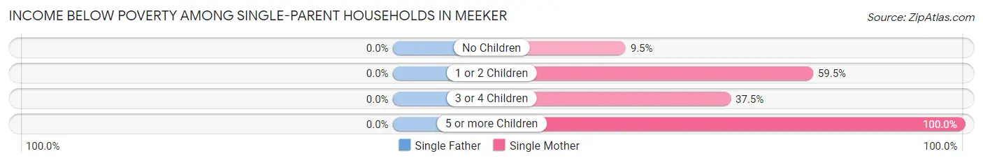 Income Below Poverty Among Single-Parent Households in Meeker