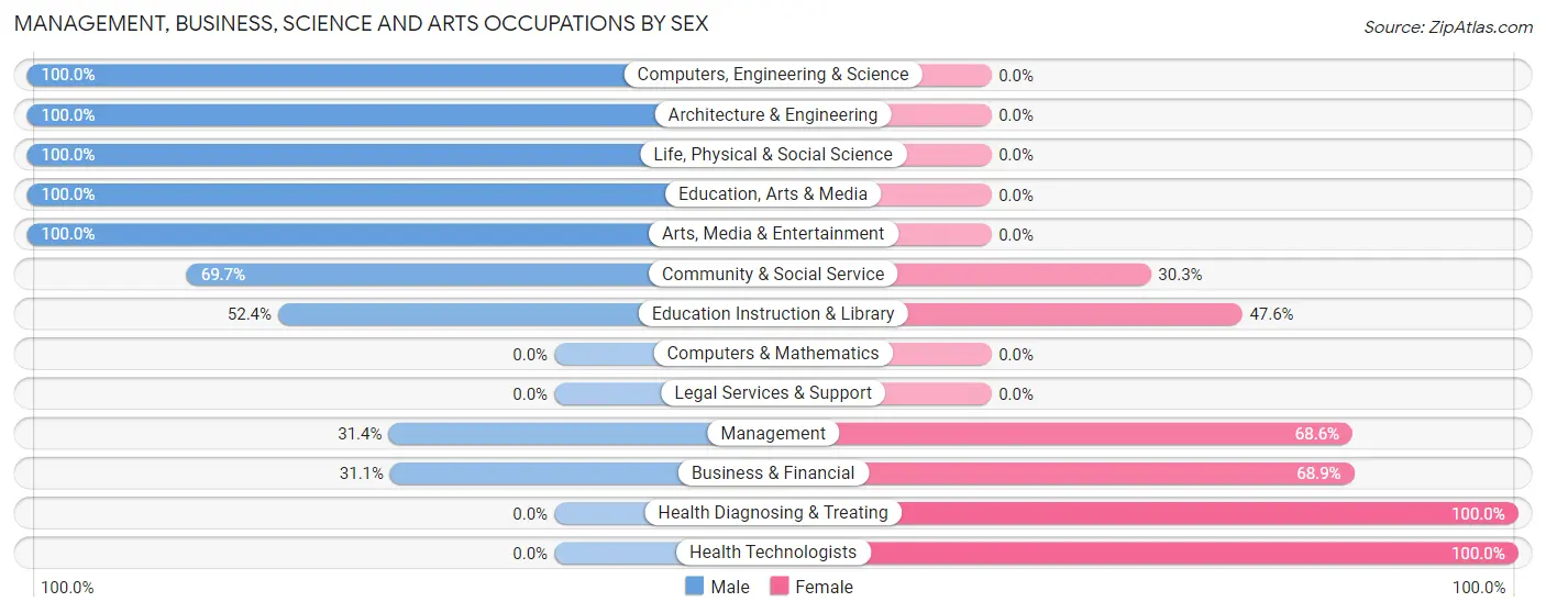 Management, Business, Science and Arts Occupations by Sex in Meeker