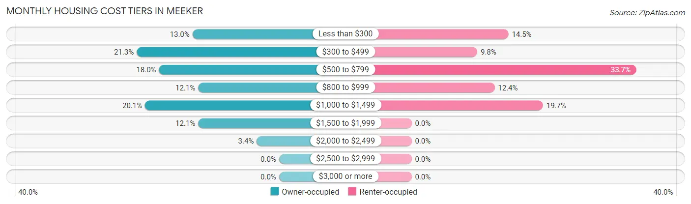 Monthly Housing Cost Tiers in Meeker