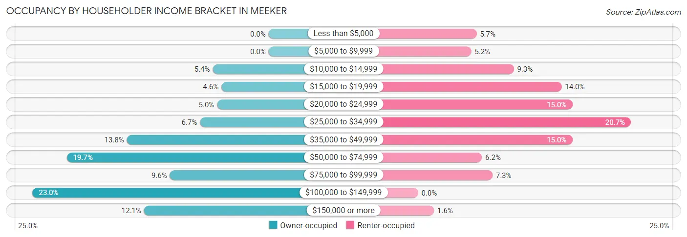 Occupancy by Householder Income Bracket in Meeker