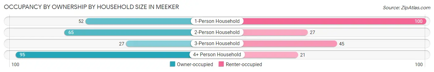 Occupancy by Ownership by Household Size in Meeker