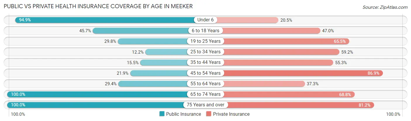 Public vs Private Health Insurance Coverage by Age in Meeker