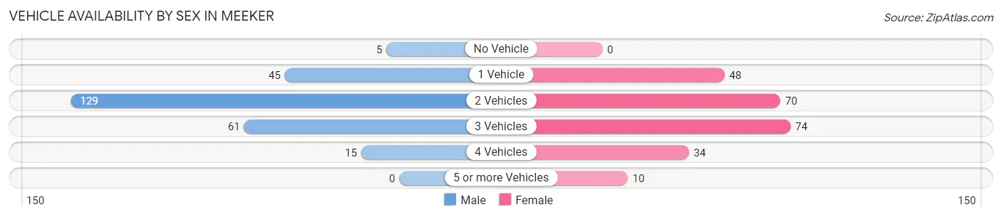 Vehicle Availability by Sex in Meeker